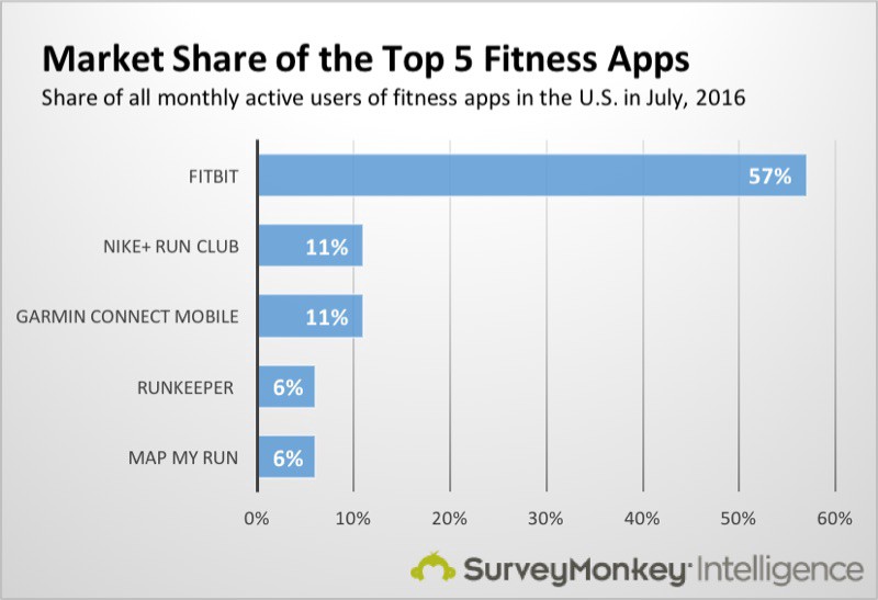 Market Share of the Top 5 Fitness Apps