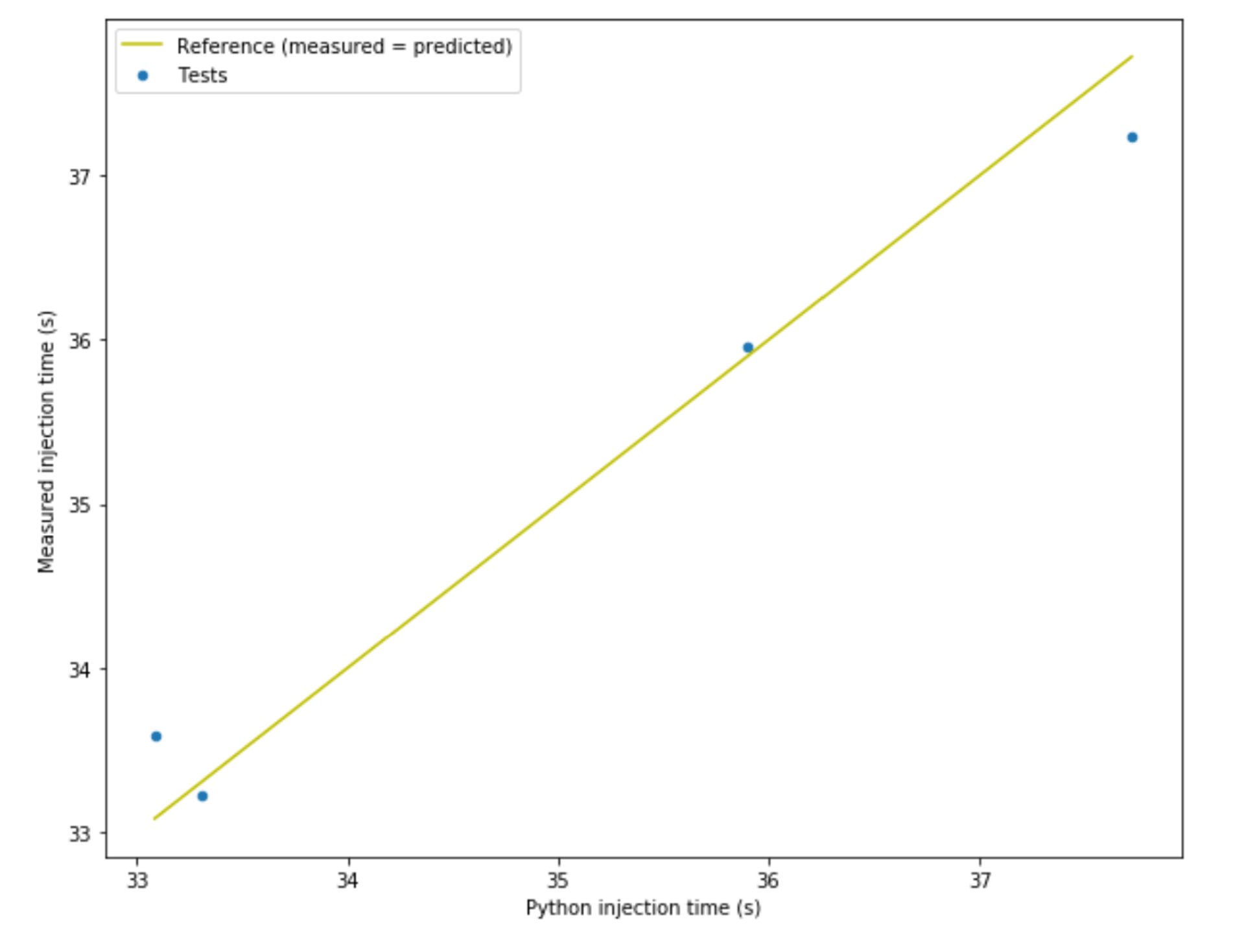 Actual versus predicted injection time