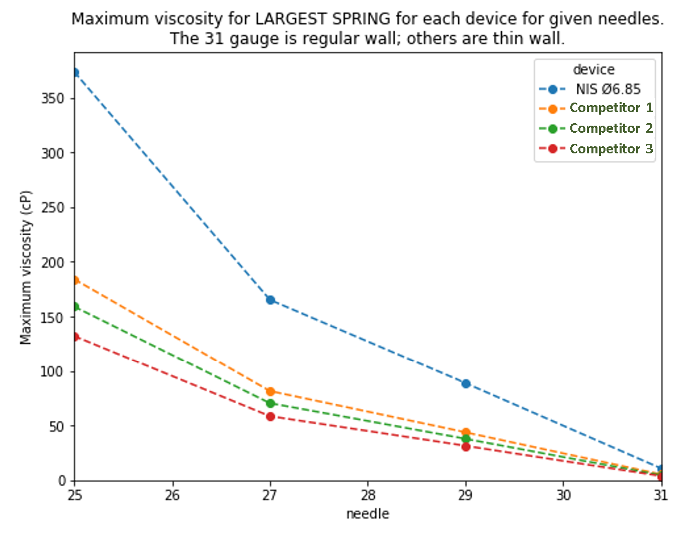 Viscosity versus needle gauge
