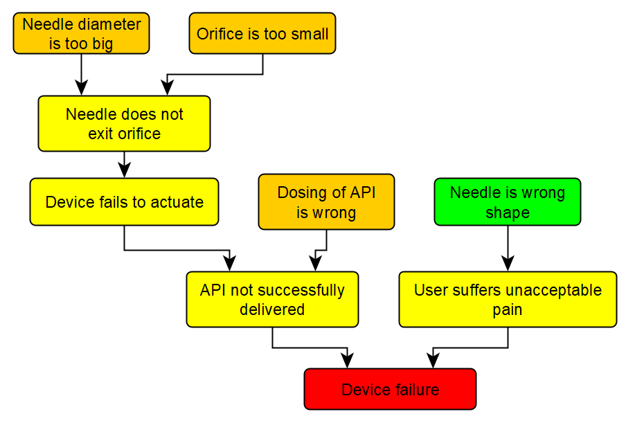 Example fault tree