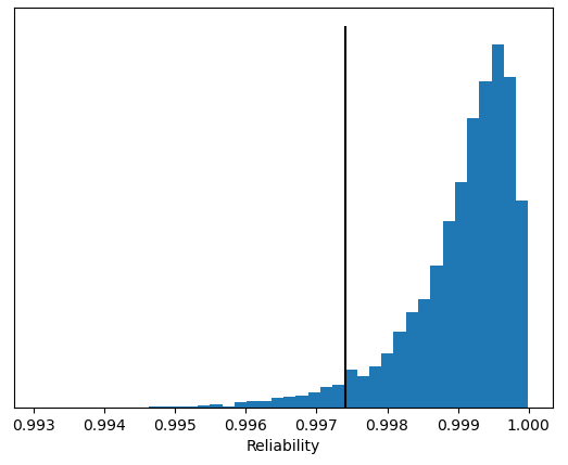 Reliability histogram