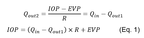 Equation 1 evaluating the effect of AH flow on IOP