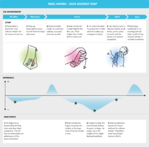 User-journey-mapping