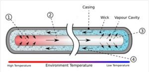 Heat pipe transfer