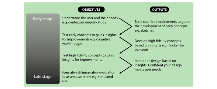 User research stages