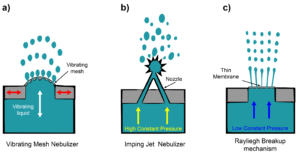 Methods for nebulisation.